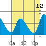 Tide chart for Seaside, Oregon on 2022/05/12