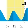 Tide chart for Seaside, Oregon on 2022/05/13