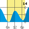 Tide chart for Seaside, Oregon on 2022/05/14