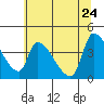 Tide chart for Seaside, Oregon on 2022/05/24
