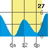 Tide chart for Seaside, Oregon on 2022/05/27
