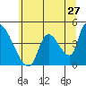 Tide chart for Seaside, 12th Avenue bridge, Oregon on 2022/06/27