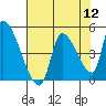 Tide chart for Seaside, Oregon on 2022/08/12