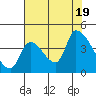 Tide chart for Seaside, Oregon on 2022/08/19