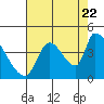 Tide chart for Seaside, Oregon on 2022/08/22