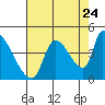 Tide chart for Seaside, Oregon on 2022/08/24