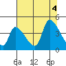 Tide chart for Seaside, Oregon on 2022/08/4