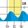 Tide chart for Seaside, Oregon on 2022/10/18