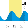 Tide chart for Seaside, Oregon on 2022/10/19