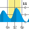 Tide chart for Seaside, Oregon on 2022/11/11