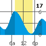 Tide chart for Seaside, Oregon on 2023/01/17