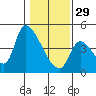 Tide chart for Seaside, Oregon on 2023/01/29
