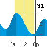 Tide chart for Seaside, Oregon on 2023/01/31