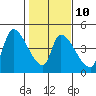 Tide chart for Seaside, Oregon on 2023/02/10