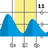 Tide chart for Seaside, Oregon on 2023/02/11
