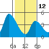 Tide chart for Seaside, Oregon on 2023/02/12