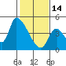 Tide chart for Seaside, Oregon on 2023/02/14
