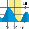 Tide chart for Seaside, Oregon on 2023/02/15