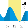 Tide chart for Seaside, Oregon on 2023/02/16