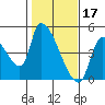Tide chart for Seaside, Oregon on 2023/02/17