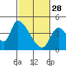 Tide chart for Seaside, Oregon on 2023/02/28