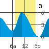 Tide chart for Seaside, Oregon on 2023/02/3