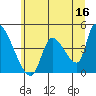 Tide chart for Seaside, Oregon on 2023/06/16