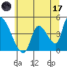 Tide chart for Seaside, Oregon on 2023/06/17