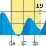 Tide chart for Seaside, Oregon on 2023/06/19