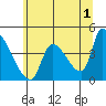 Tide chart for Seaside, Oregon on 2023/06/1