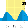 Tide chart for Seaside, Oregon on 2023/06/25