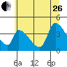 Tide chart for Seaside, Oregon on 2023/06/26