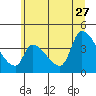Tide chart for Seaside, Oregon on 2023/06/27
