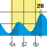 Tide chart for Seaside, Oregon on 2023/06/28