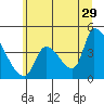 Tide chart for Seaside, Oregon on 2023/06/29
