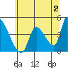 Tide chart for Seaside, Oregon on 2023/06/2