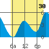 Tide chart for Seaside, Oregon on 2023/06/30