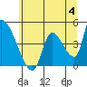 Tide chart for Seaside, Oregon on 2023/06/4