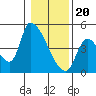 Tide chart for Seaside, Oregon on 2024/01/20