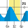 Tide chart for Seaside, Oregon on 2024/01/21