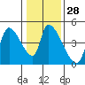 Tide chart for Seaside, Oregon on 2024/01/28