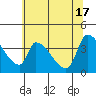 Tide chart for Seaside, Oregon on 2024/05/17