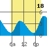 Tide chart for Seaside, Oregon on 2024/05/18