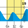 Tide chart for Seaside, Oregon on 2024/05/19