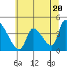 Tide chart for Seaside, Oregon on 2024/05/20