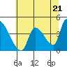 Tide chart for Seaside, Oregon on 2024/05/21