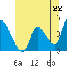 Tide chart for Seaside, Oregon on 2024/05/22