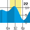Tide chart for Seattle, Washington on 2021/01/22