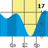 Tide chart for Seattle, Washington on 2021/04/17