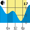 Tide chart for Seattle, Washington on 2021/06/17
